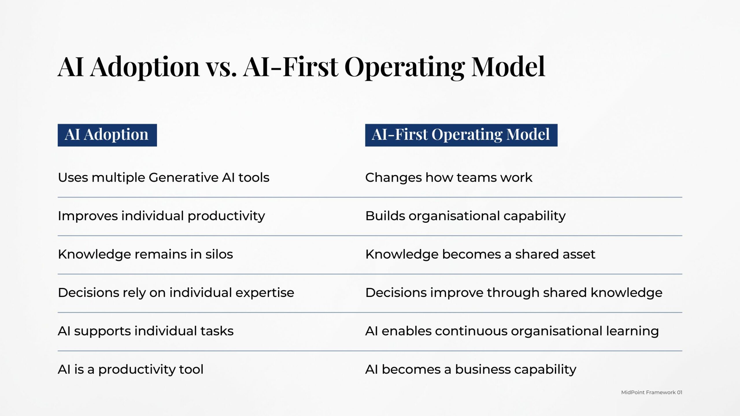 MidPoint Framework 01 – AI Adoption vs. AI-First Operating Model Comparison framework showing the differences between AI adoption and an AI-first operating model, including tools, productivity, knowledge sharing, decision-making, organisational learning and business capability.