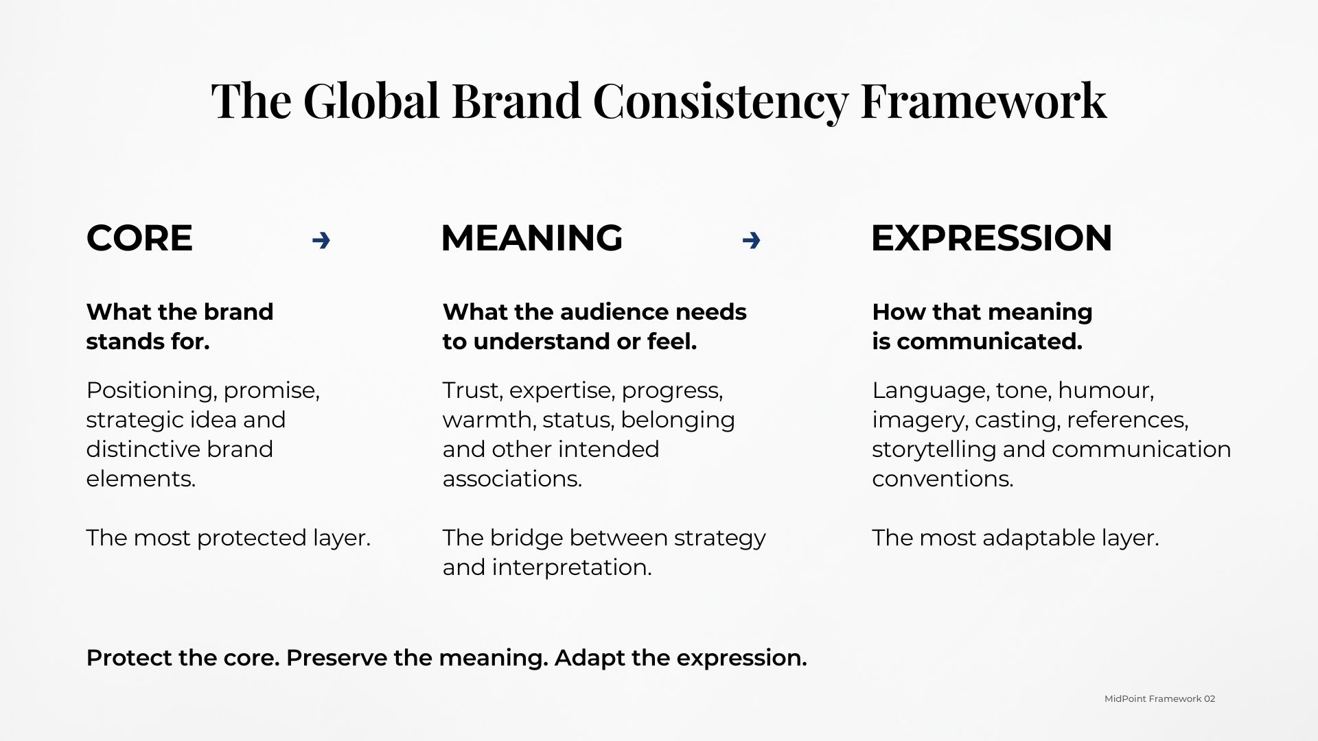 MidPoint_The Global_Brand_Consistency_Framework The Global Brand Consistency Framework